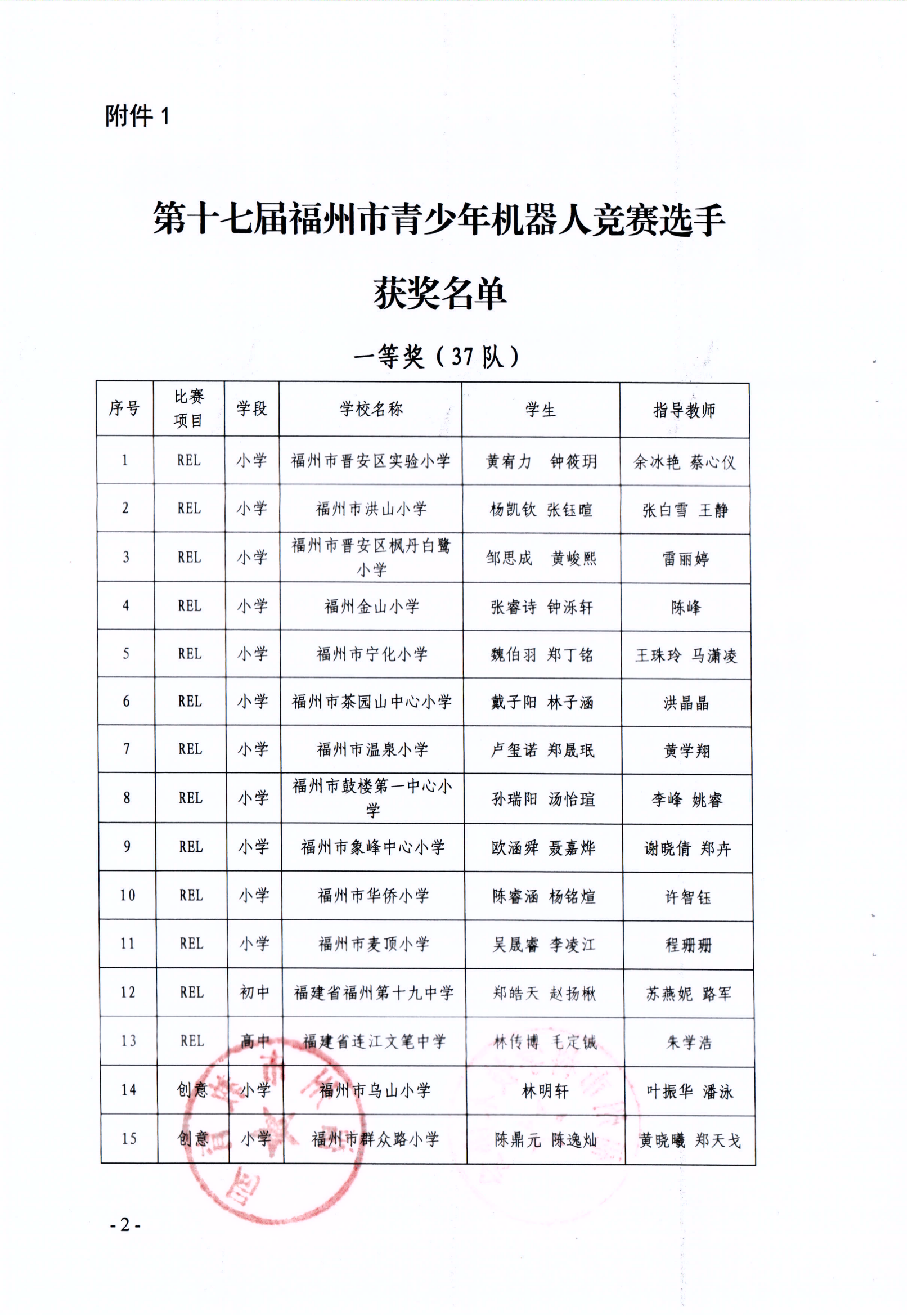 關(guān)于公布第十七屆福州市青少年機(jī)器人競賽獲獎(jiǎng)名單的通知