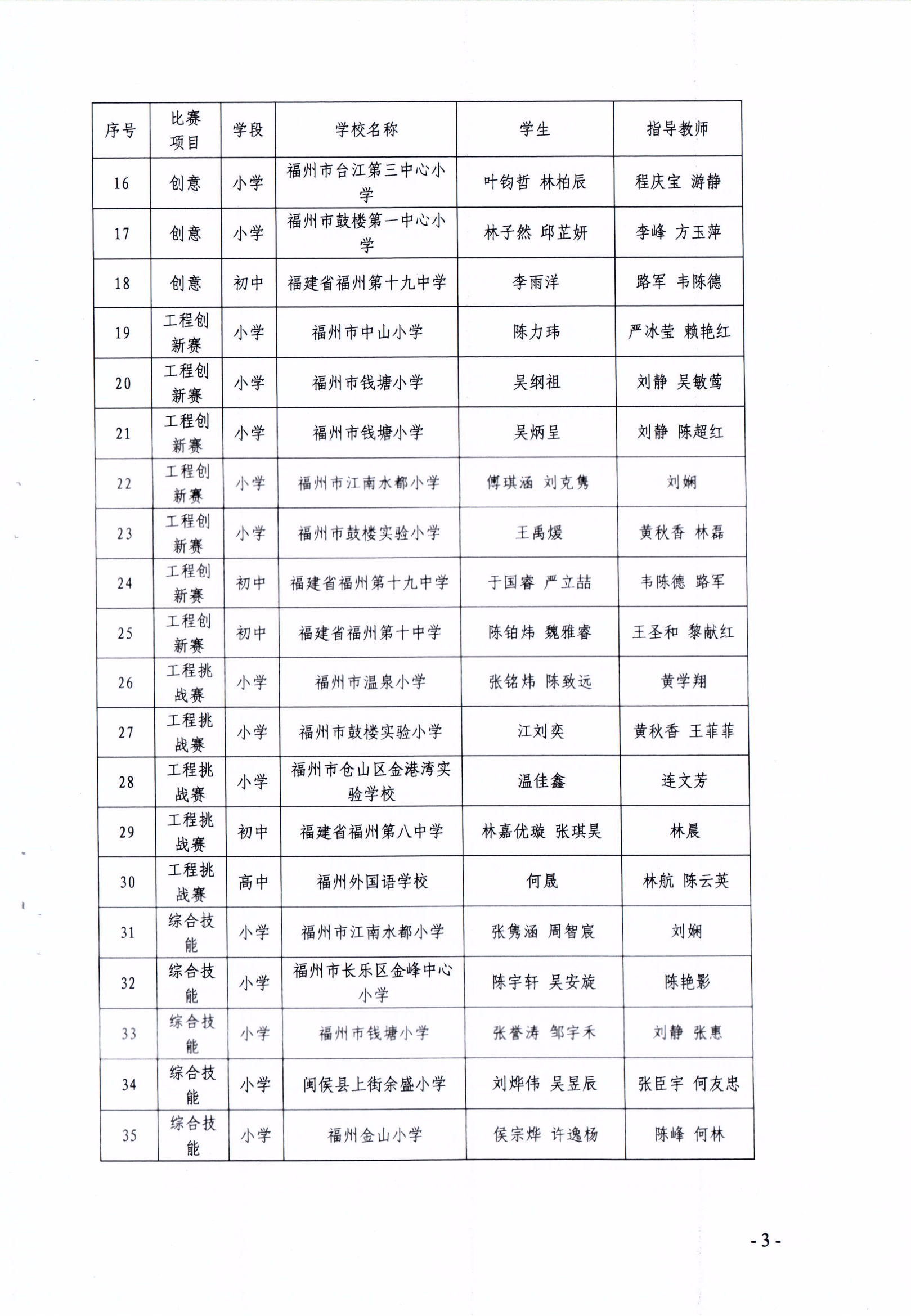 關(guān)于公布第十七屆福州市青少年機(jī)器人競賽獲獎(jiǎng)名單的通知