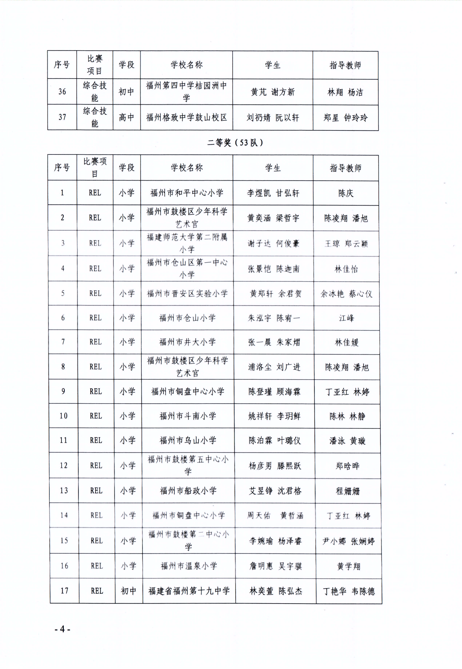 關(guān)于公布第十七屆福州市青少年機(jī)器人競賽獲獎(jiǎng)名單的通知