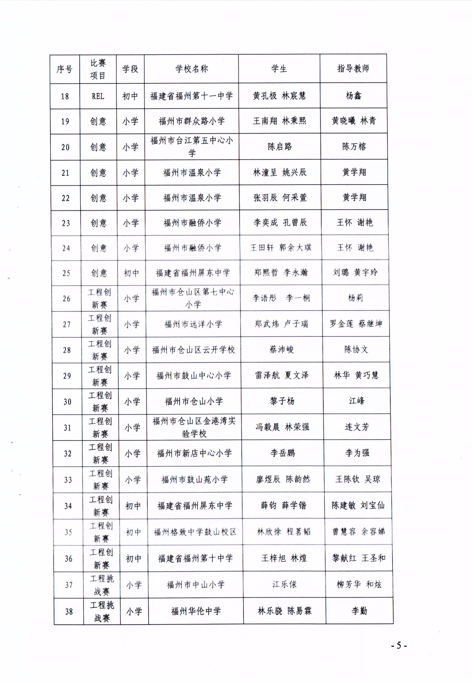關(guān)于公布第十七屆福州市青少年機(jī)器人競賽獲獎(jiǎng)名單的通知