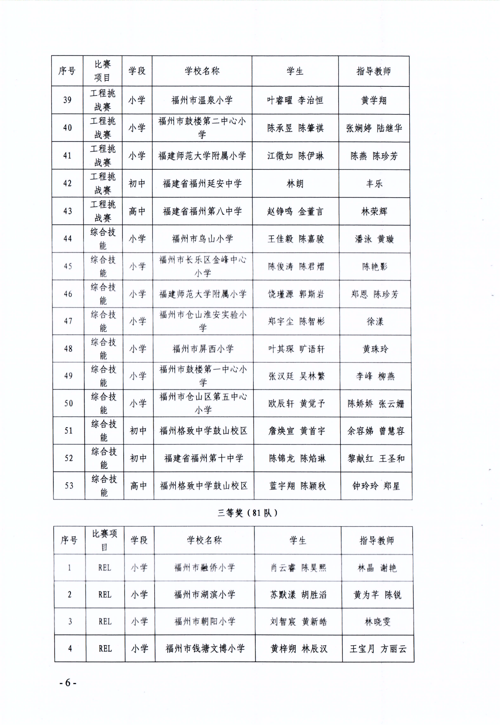 關(guān)于公布第十七屆福州市青少年機(jī)器人競賽獲獎(jiǎng)名單的通知