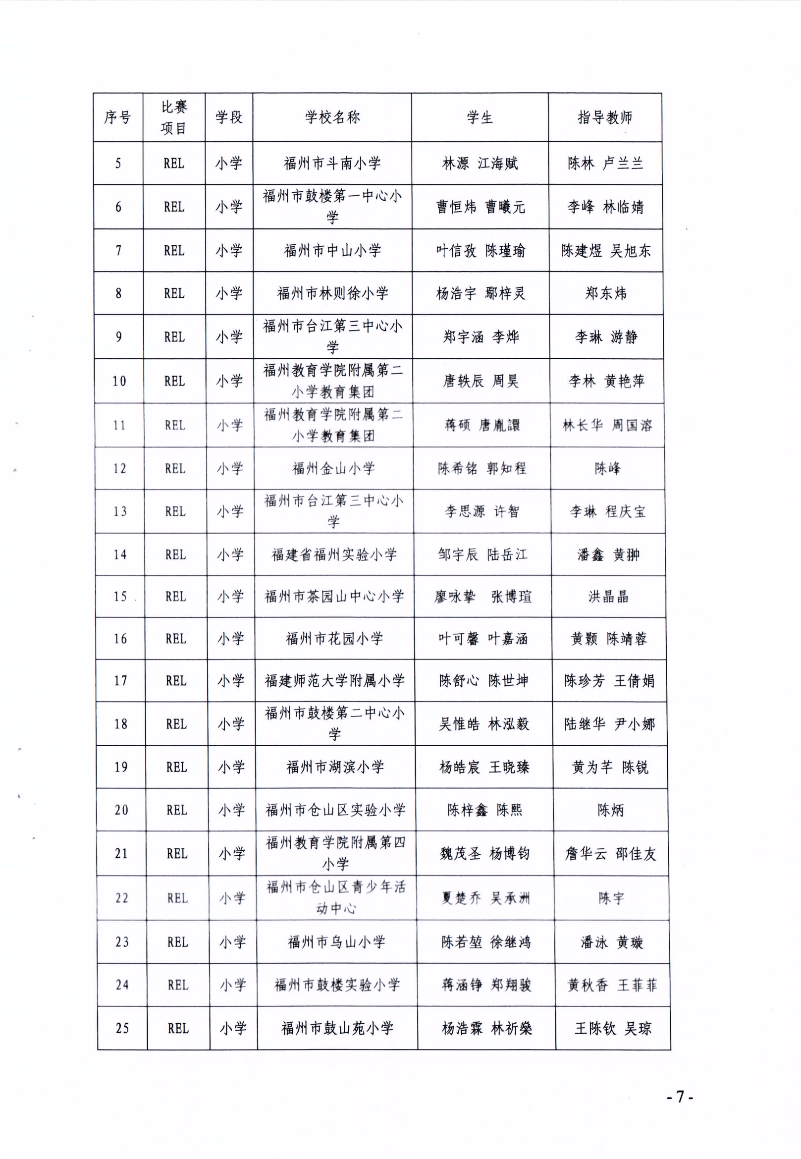 關(guān)于公布第十七屆福州市青少年機(jī)器人競賽獲獎(jiǎng)名單的通知
