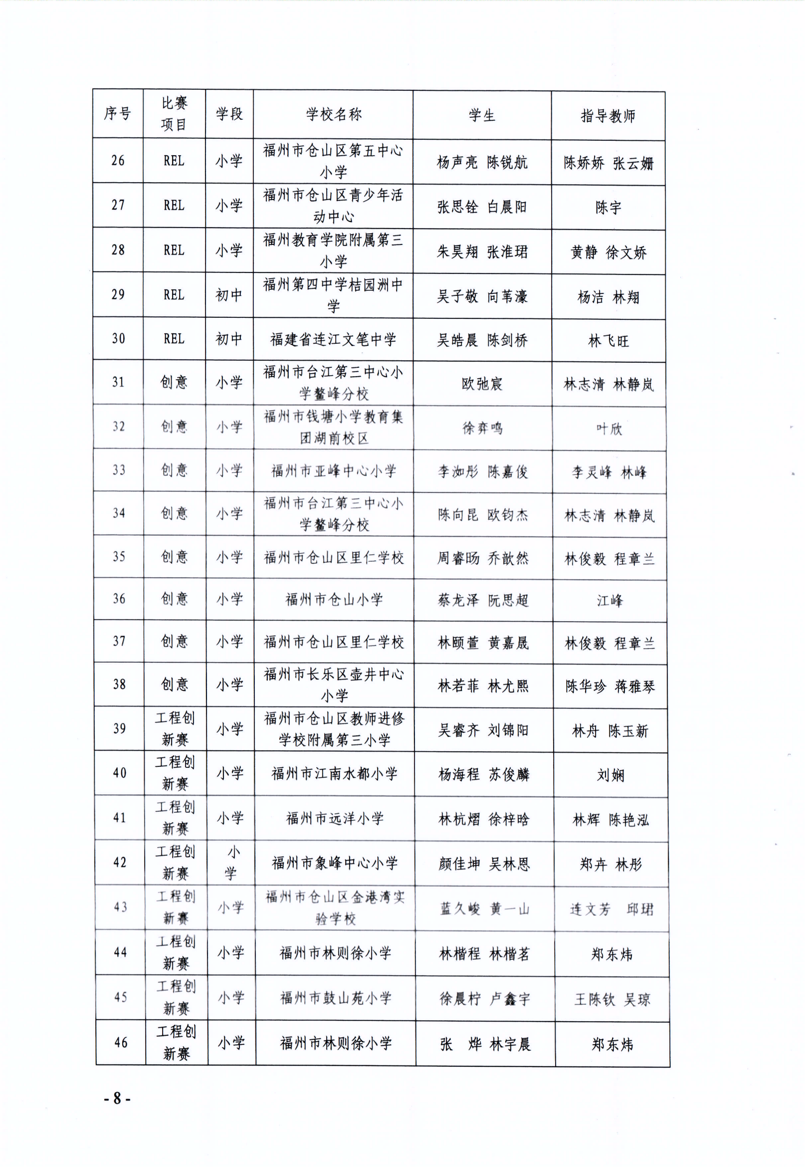 關(guān)于公布第十七屆福州市青少年機(jī)器人競賽獲獎(jiǎng)名單的通知