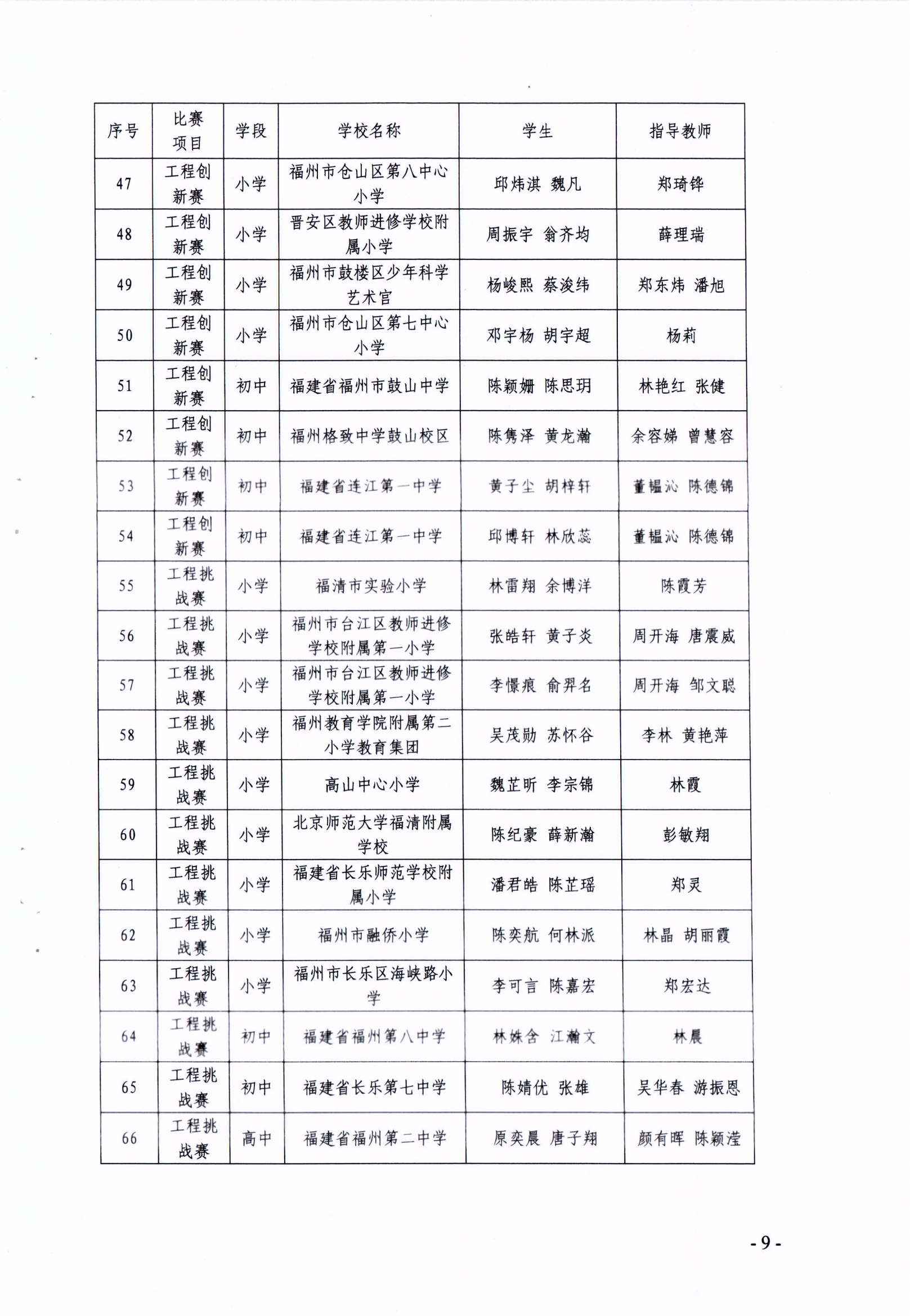 關(guān)于公布第十七屆福州市青少年機(jī)器人競賽獲獎(jiǎng)名單的通知