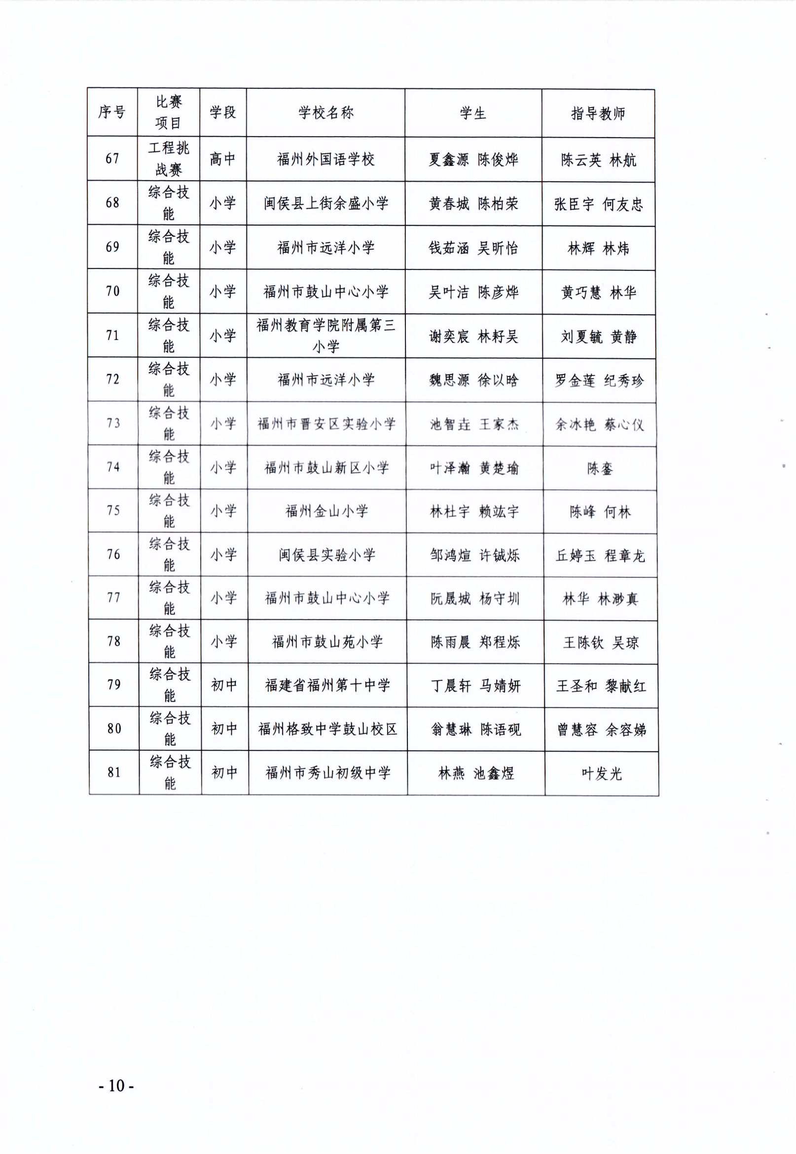 關(guān)于公布第十七屆福州市青少年機(jī)器人競賽獲獎(jiǎng)名單的通知