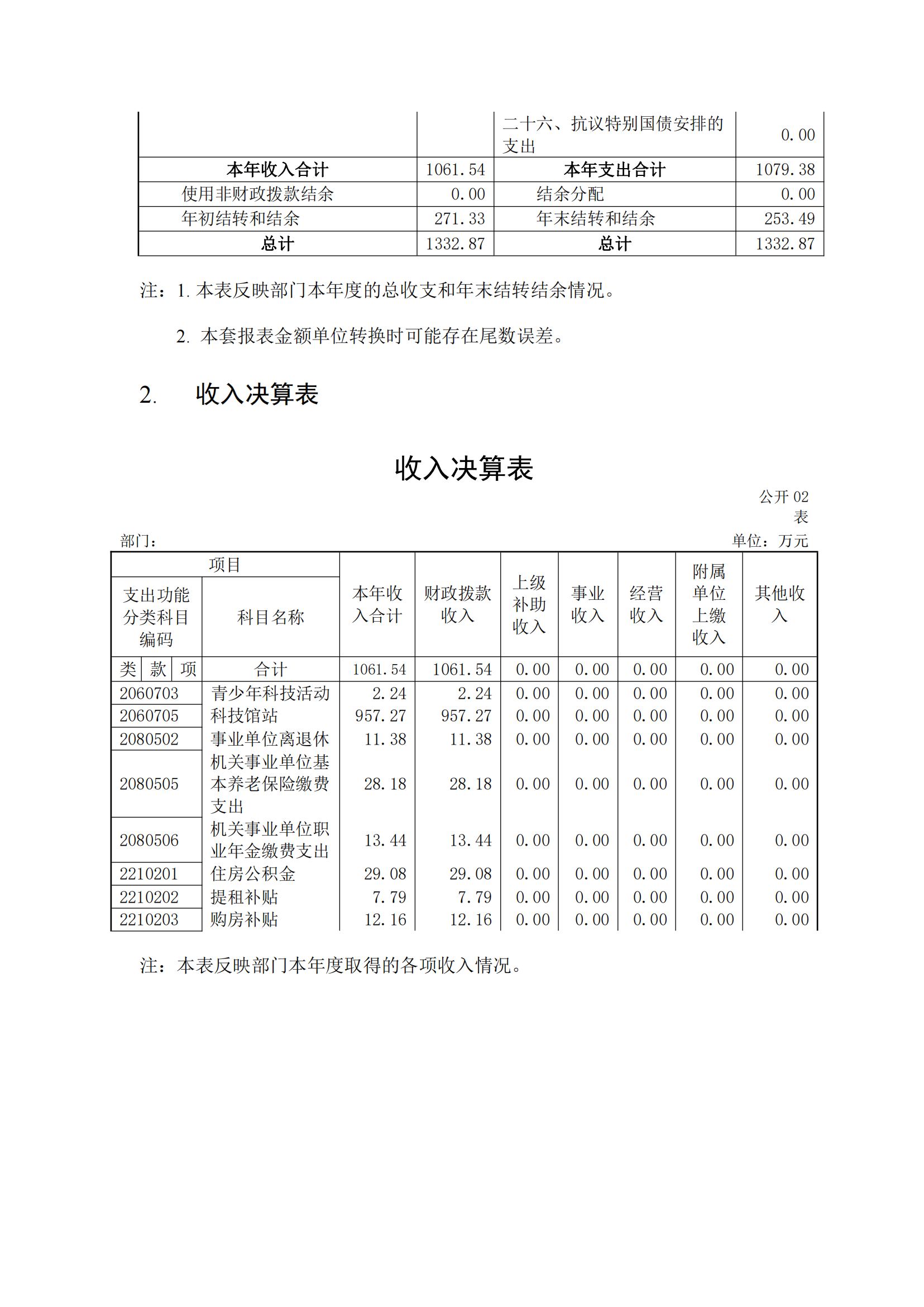 福州科技館2020年度部門(mén)決算公開(kāi)