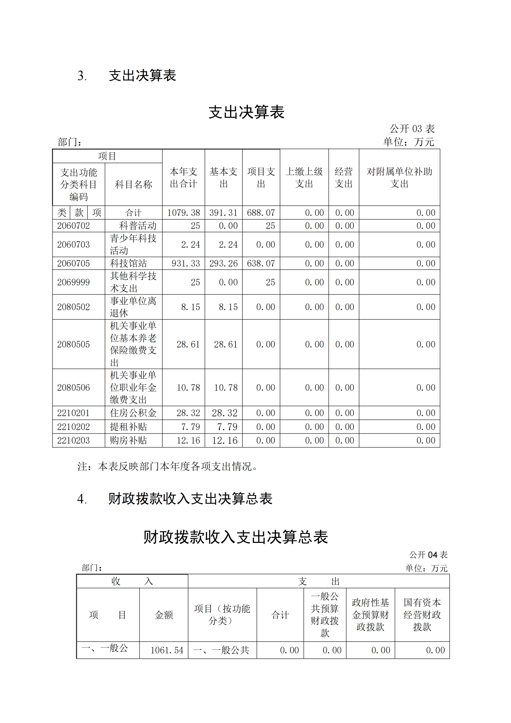 福州科技館2020年度部門(mén)決算公開(kāi)