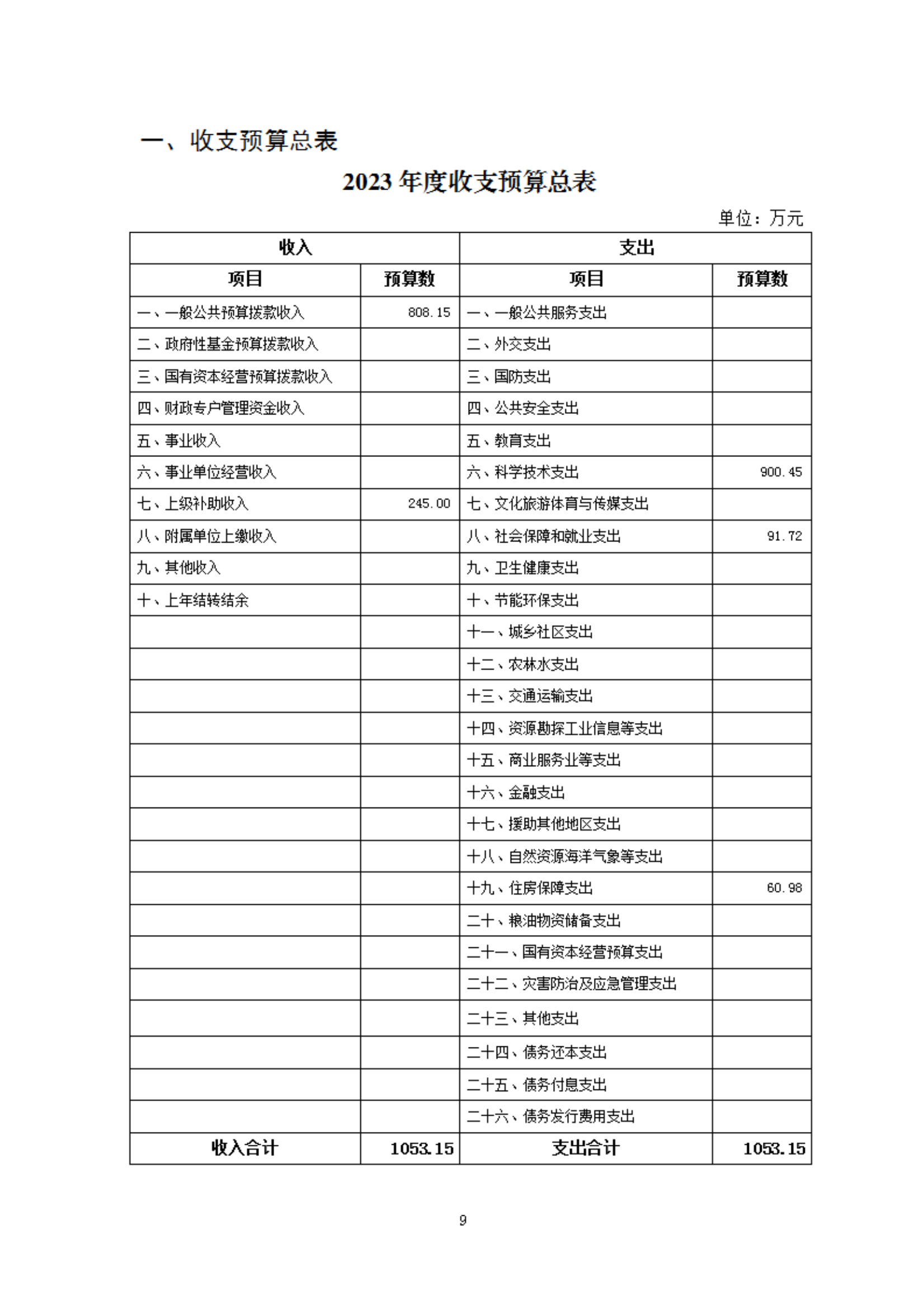 2023年度福州科技館部門(mén)預(yù)算