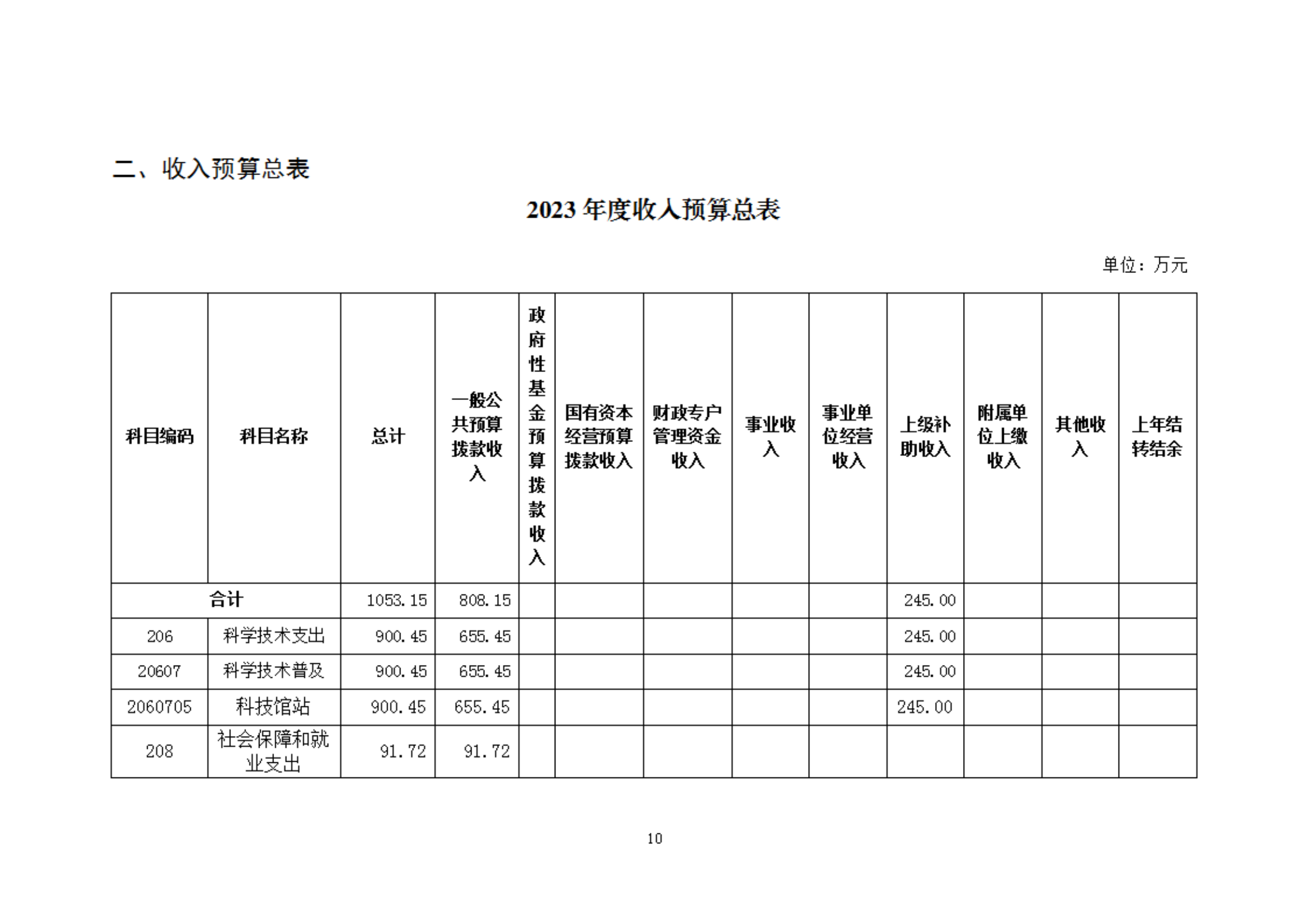 2023年度福州科技館部門(mén)預(yù)算
