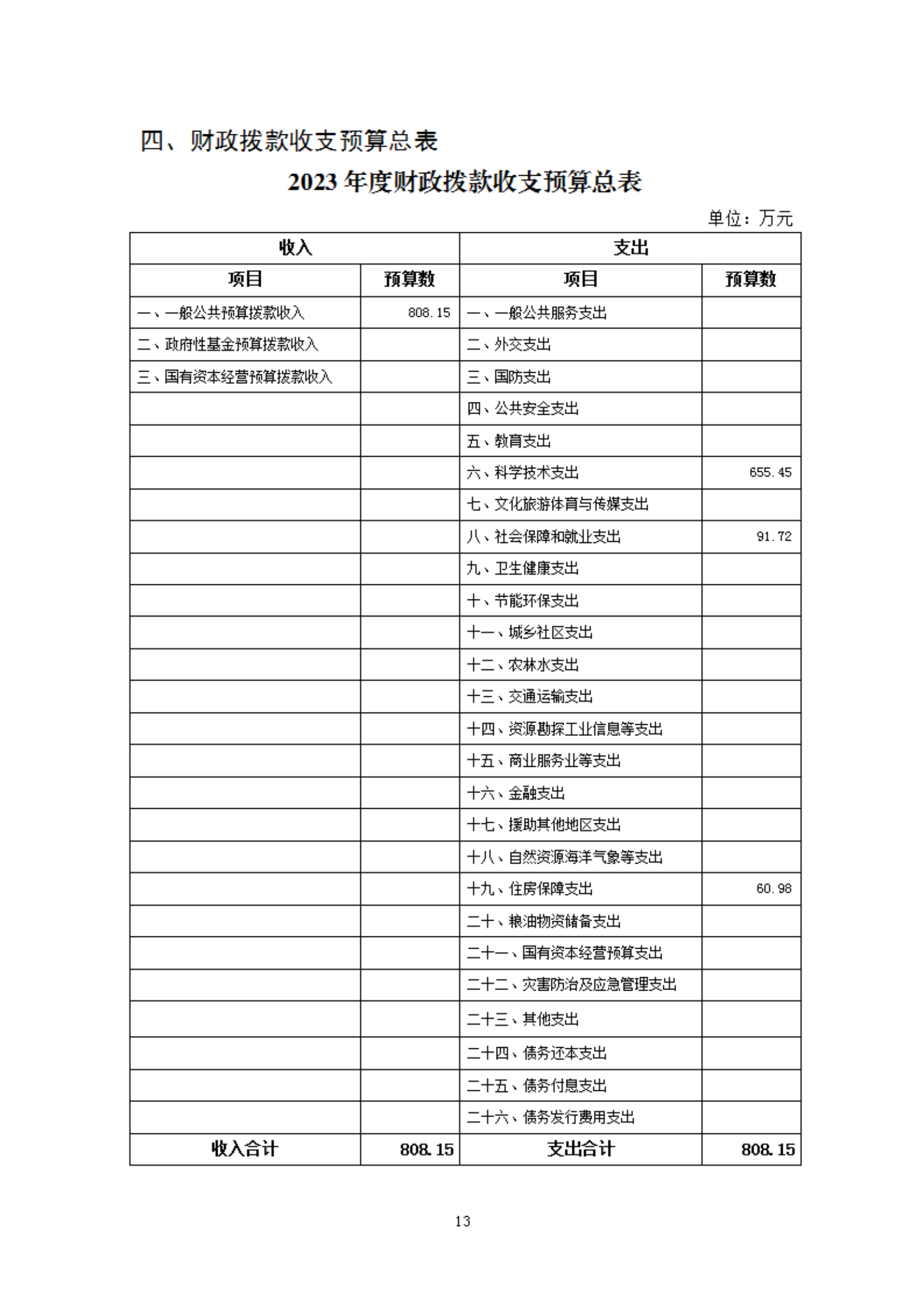 2023年度福州科技館部門(mén)預(yù)算