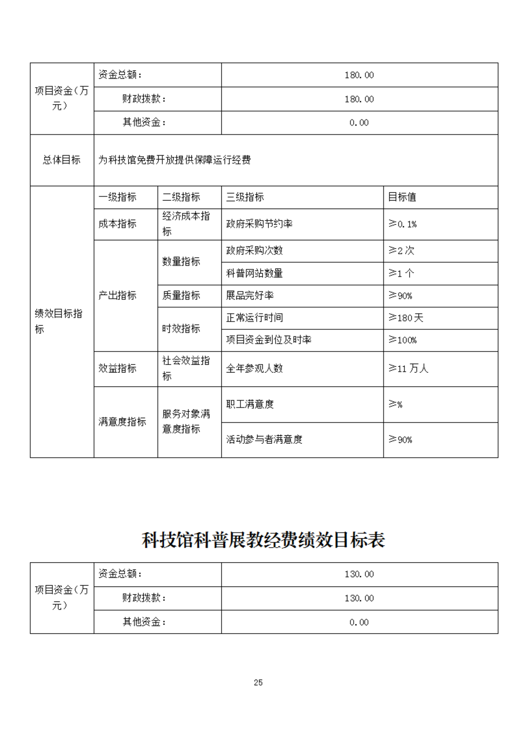 2023年度福州科技館部門(mén)預(yù)算