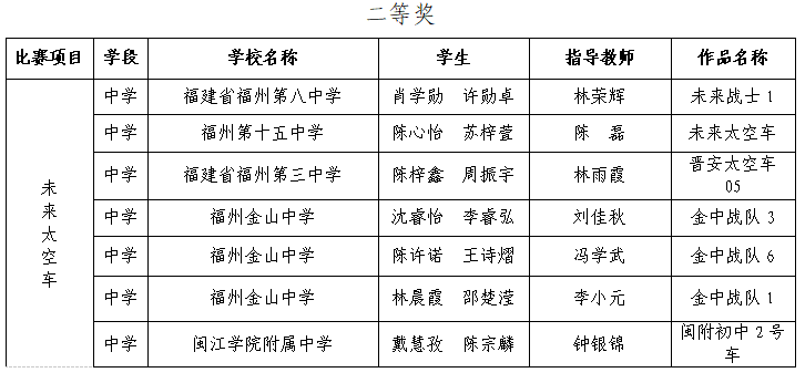第三屆福州市青年科普創(chuàng)新實驗暨作品大賽獲獎名單公示