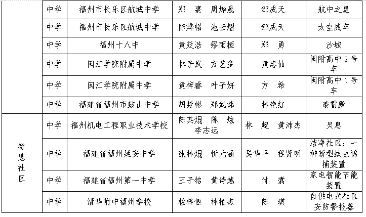 第三屆福州市青年科普創(chuàng)新實驗暨作品大賽獲獎名單公示