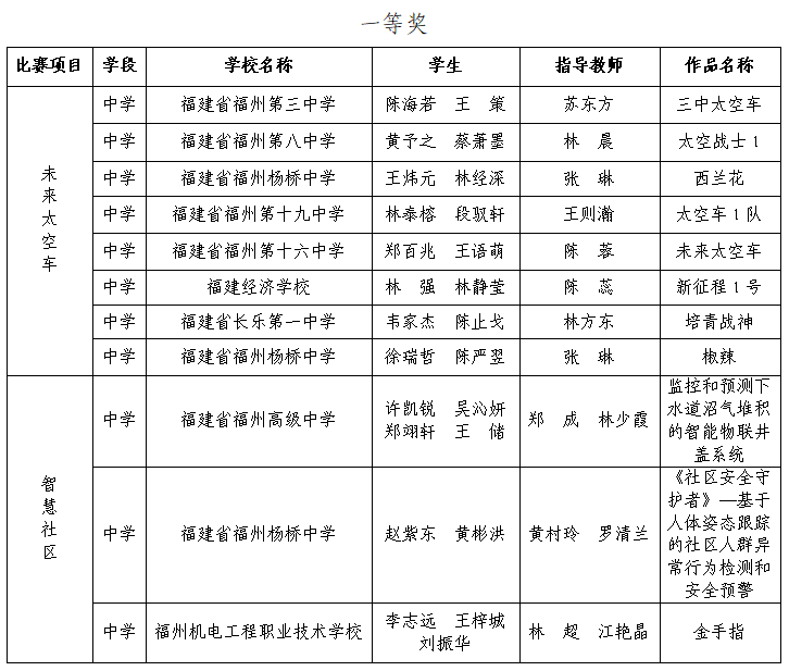 第三屆福州市青年科普創(chuàng)新實驗暨作品大賽獲獎名單公示