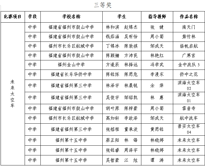 第三屆福州市青年科普創(chuàng)新實驗暨作品大賽獲獎名單公示