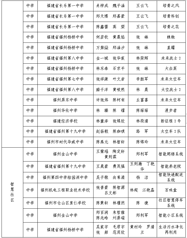 第三屆福州市青年科普創(chuàng)新實驗暨作品大賽獲獎名單公示