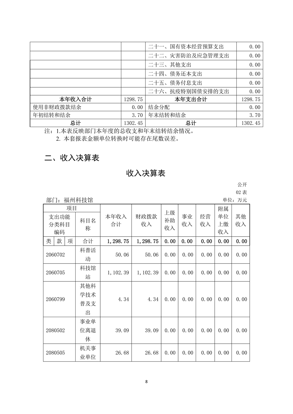2022年度福州科技館部門決算 2022年度福州科技館部門決算