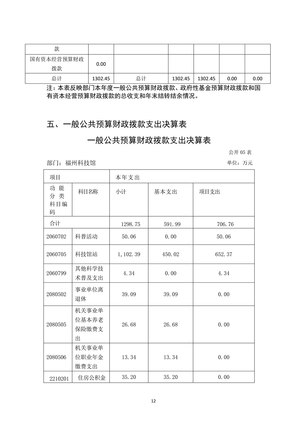 2022年度福州科技館部門決算 2022年度福州科技館部門決算