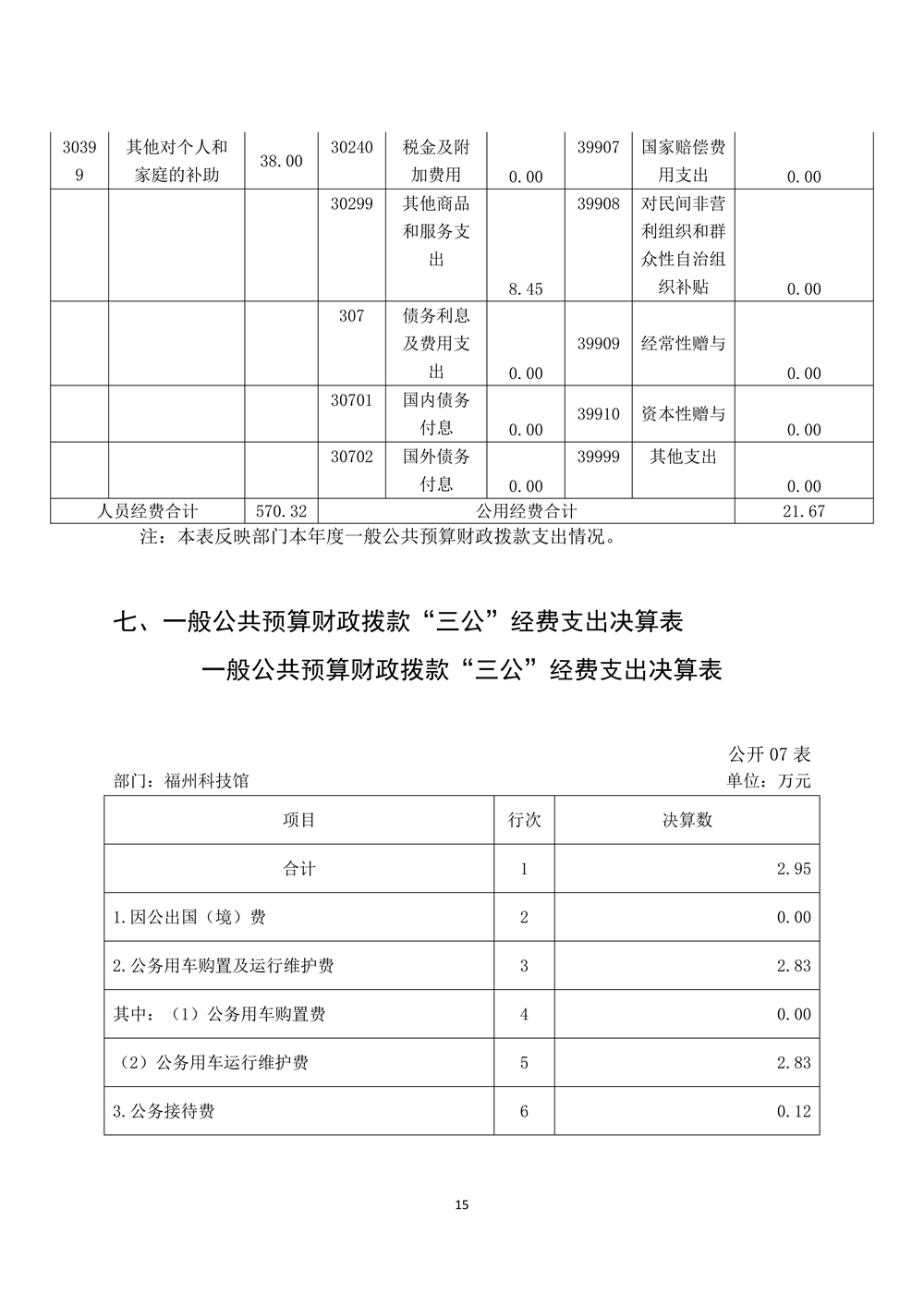 2022年度福州科技館部門決算 2022年度福州科技館部門決算
