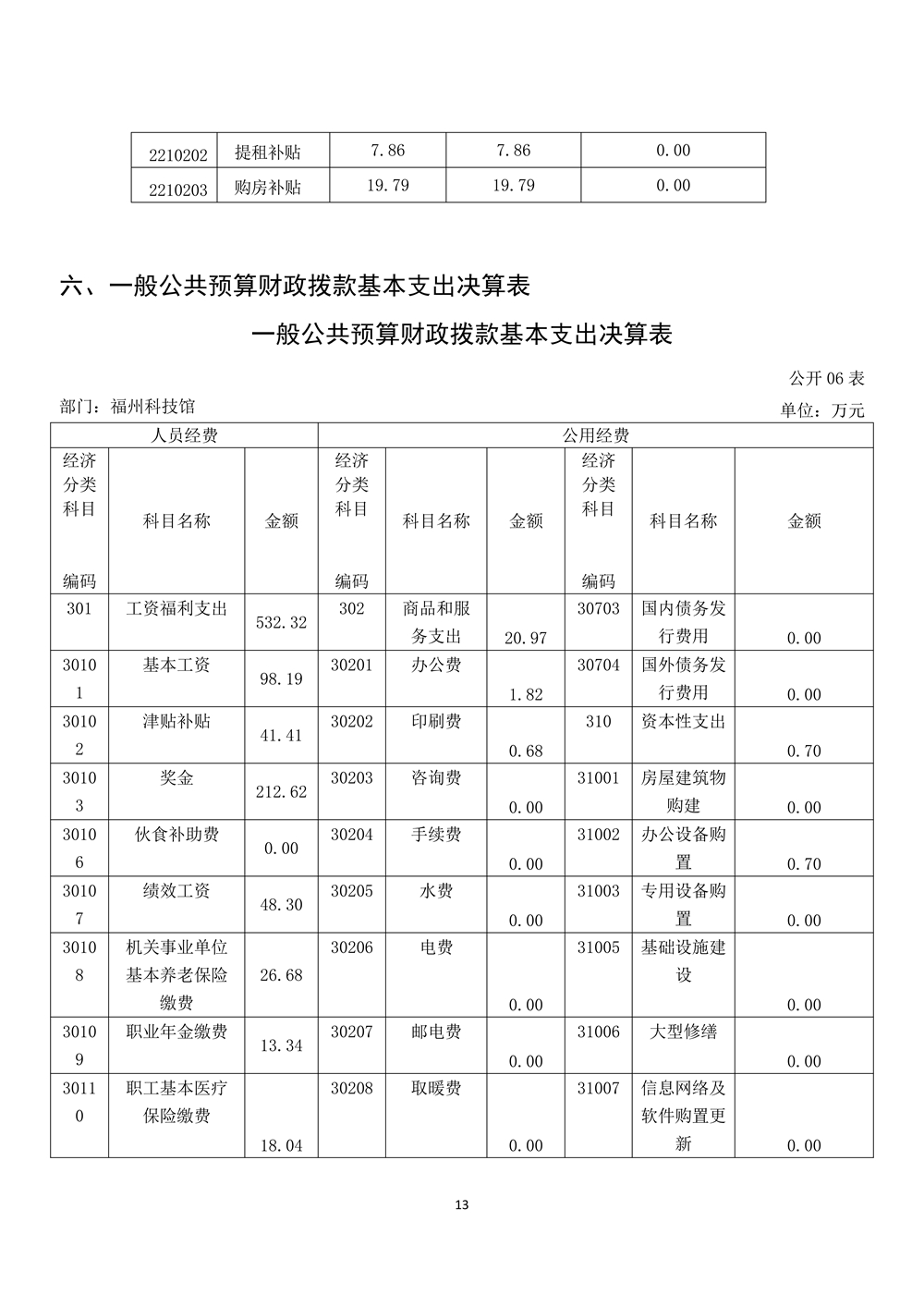 2022年度福州科技館部門決算 2022年度福州科技館部門決算