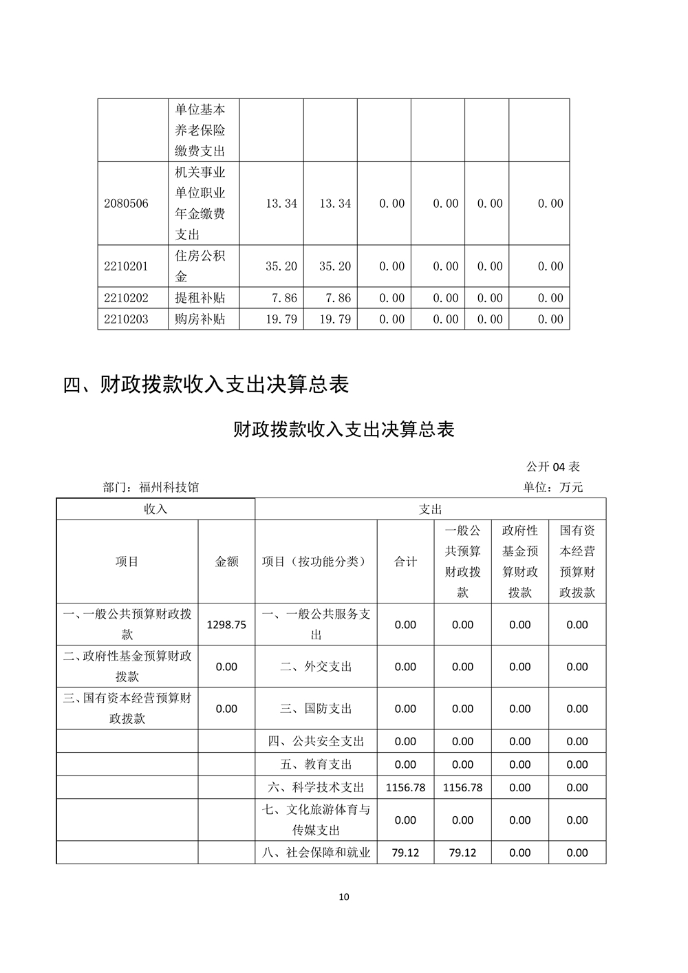 2022年度福州科技館部門決算 2022年度福州科技館部門決算