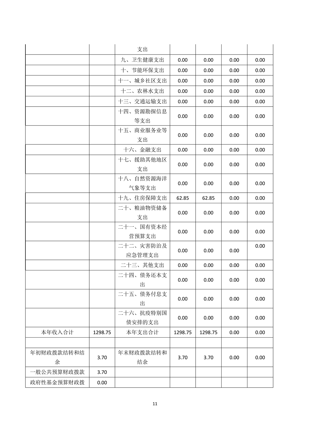 2022年度福州科技館部門決算 2022年度福州科技館部門決算