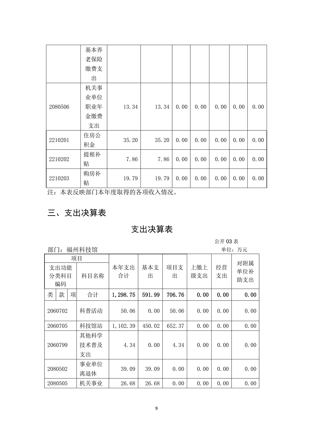 2022年度福州科技館部門決算 2022年度福州科技館部門決算
