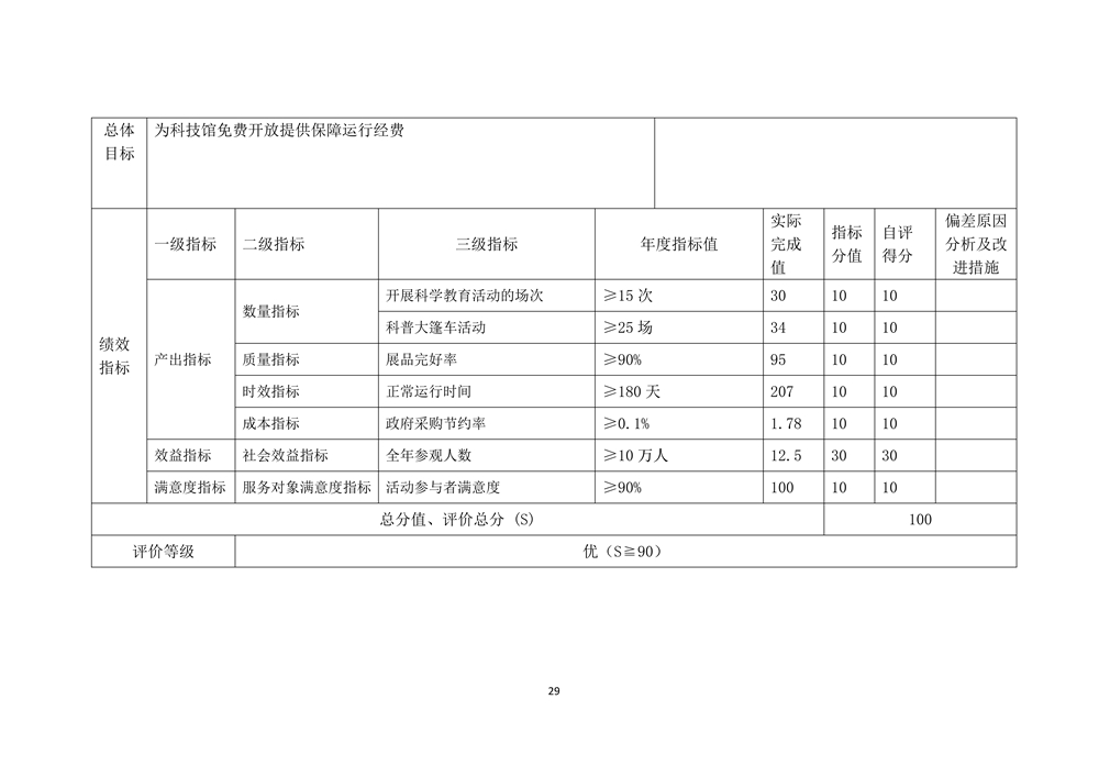2022年度福州科技館部門決算 2022年度福州科技館部門決算