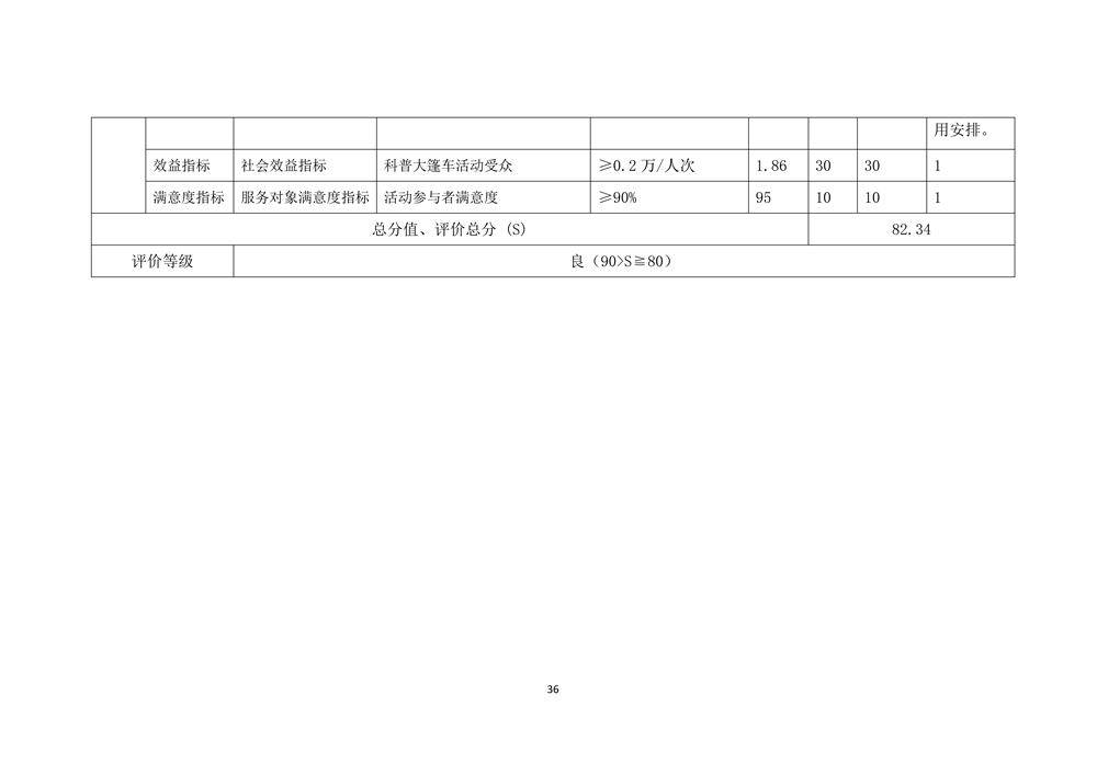 2022年度福州科技館部門決算 2022年度福州科技館部門決算