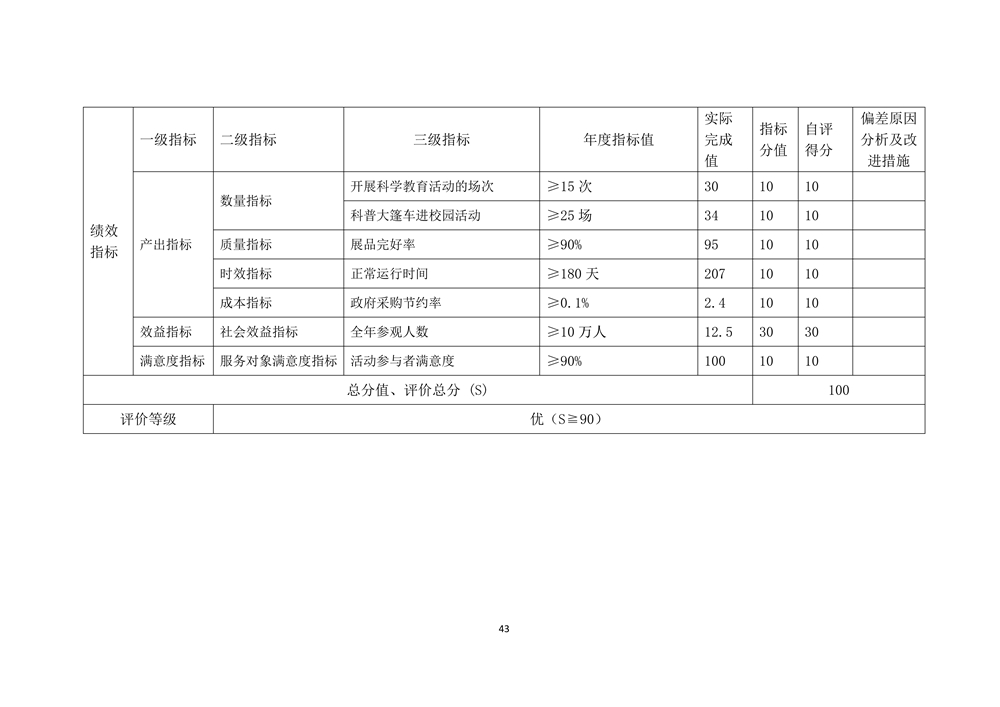 2022年度福州科技館部門決算 2022年度福州科技館部門決算