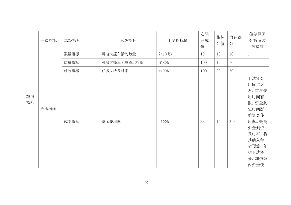 2022年度福州科技館部門決算 2022年度福州科技館部門決算