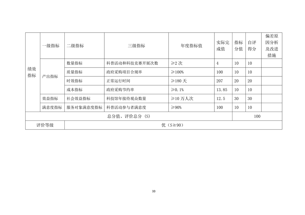 2022年度福州科技館部門決算 2022年度福州科技館部門決算