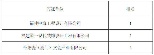 福州市集成電路展示館布展概念設(shè)計(jì)征集結(jié)果公告 福州市集成電路展示館布展概念設(shè)計(jì)征集結(jié)果公告