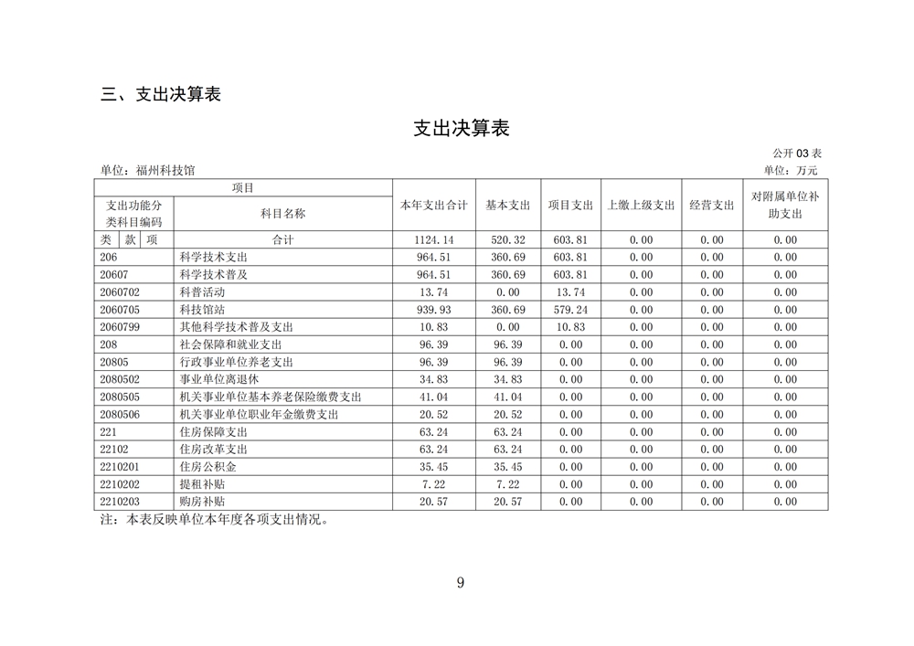 2024年度福州科技館單位決算公開 2024年度福州科技館單位決算公開