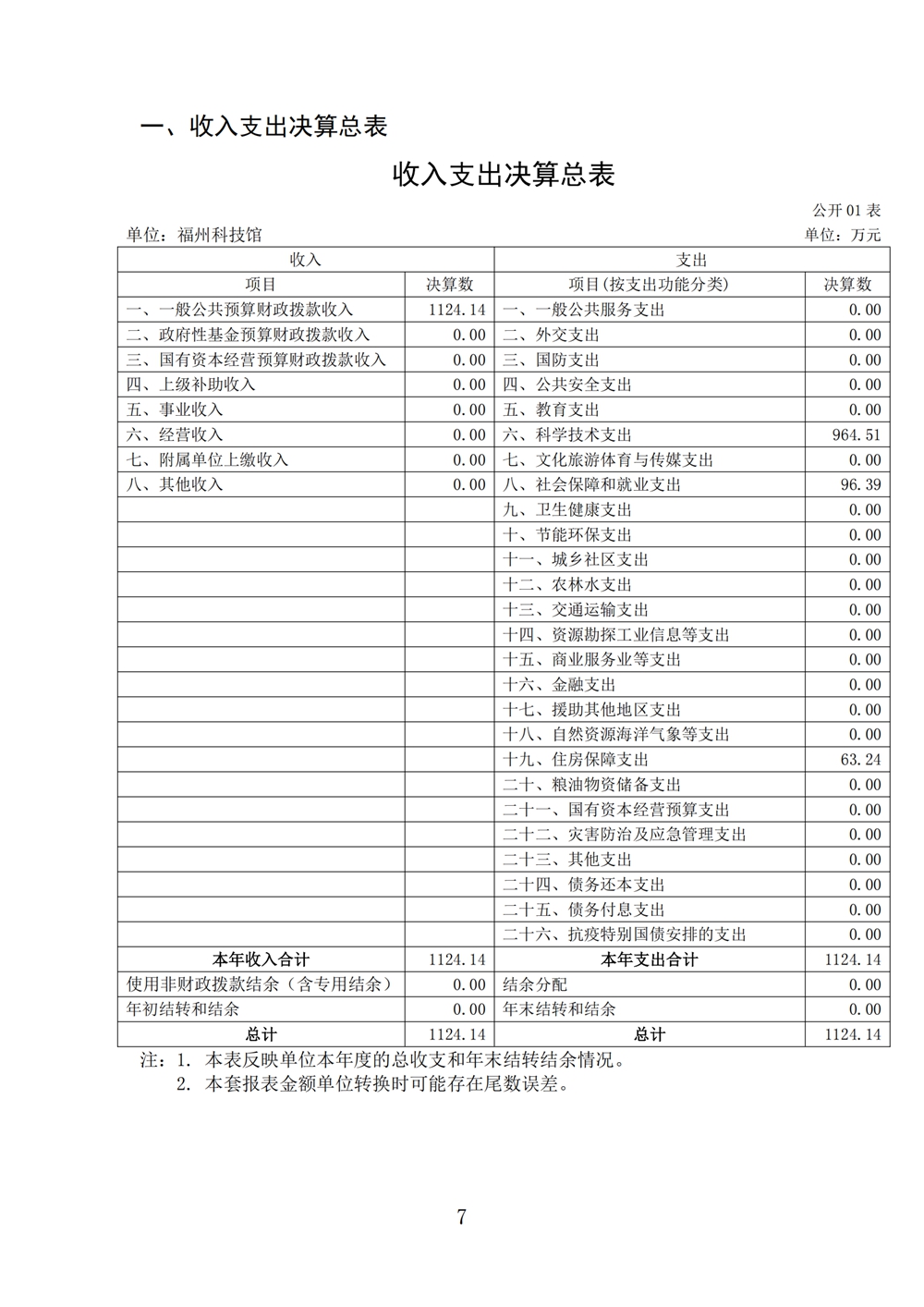 2024年度福州科技館單位決算公開 2024年度福州科技館單位決算公開