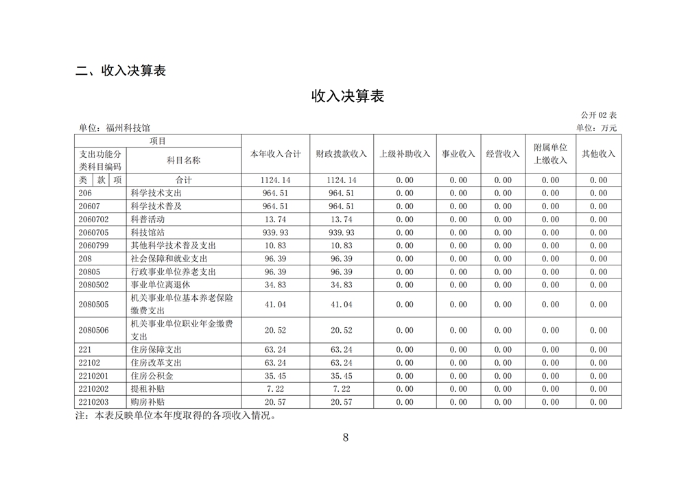 2024年度福州科技館單位決算公開 2024年度福州科技館單位決算公開