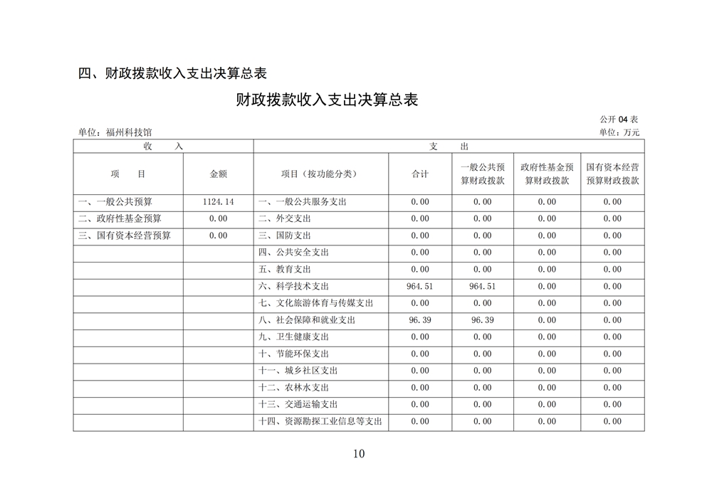 2024年度福州科技館單位決算公開 2024年度福州科技館單位決算公開