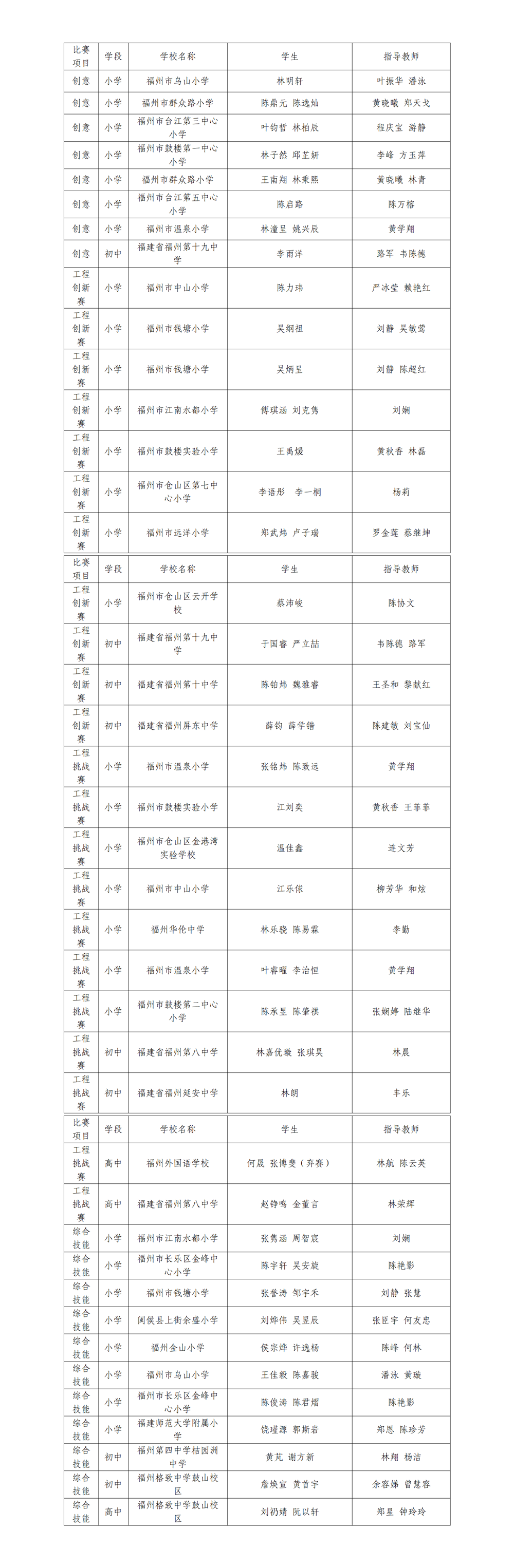 第十七屆福州市青少年機(jī)器人競(jìng)賽擬獲獎(jiǎng)名單公示