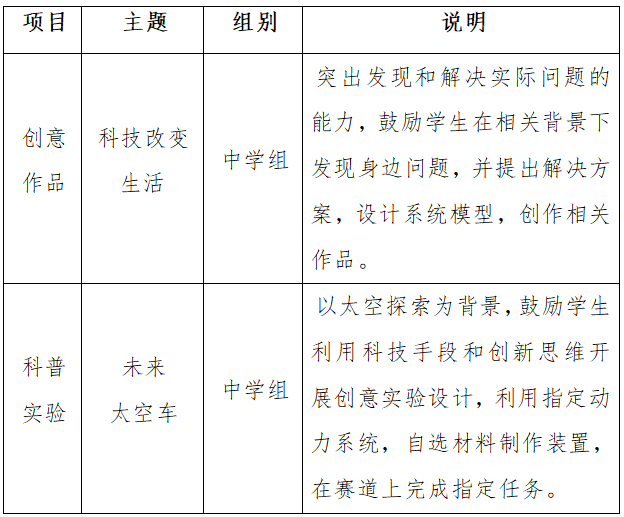 關(guān)于舉辦第五屆福州市青年科普創(chuàng)新實驗暨作品大賽的通知