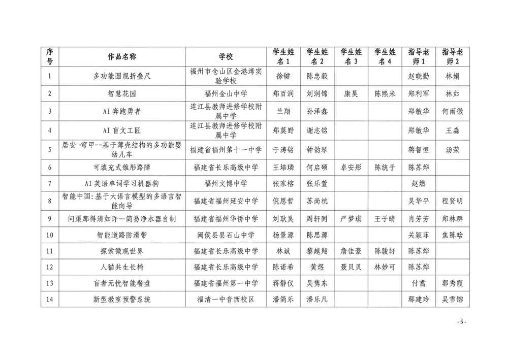 關(guān)于公布第五屆福州市青年科普創(chuàng)新實(shí)驗(yàn)暨作品大賽獲獎(jiǎng)名單的通知