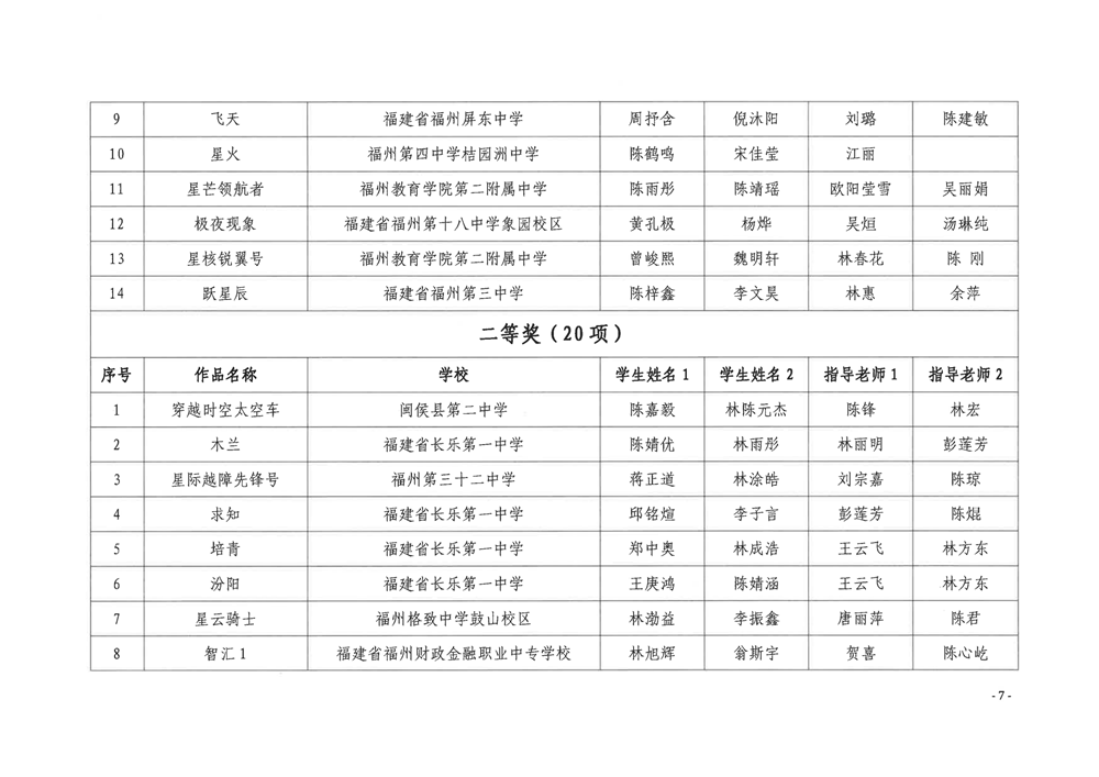 關(guān)于公布第五屆福州市青年科普創(chuàng)新實(shí)驗(yàn)暨作品大賽獲獎(jiǎng)名單的通知