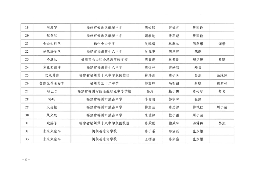關(guān)于公布第五屆福州市青年科普創(chuàng)新實(shí)驗(yàn)暨作品大賽獲獎(jiǎng)名單的通知